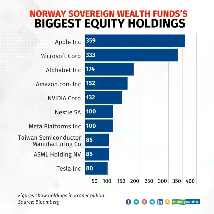 portefeuille fond norvégien