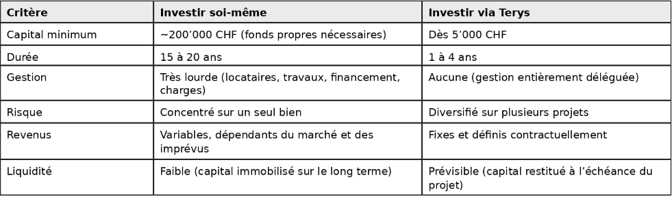 investir soi-même vs Terys