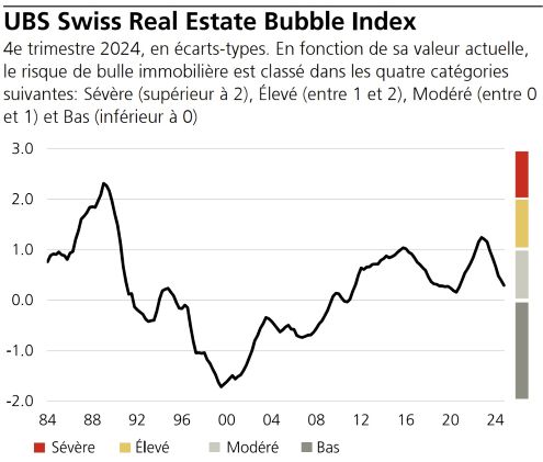 Risque bulle immobilier suisse