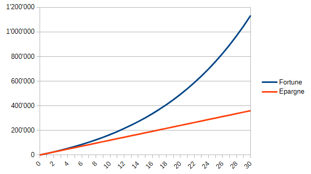 épargner vs investir