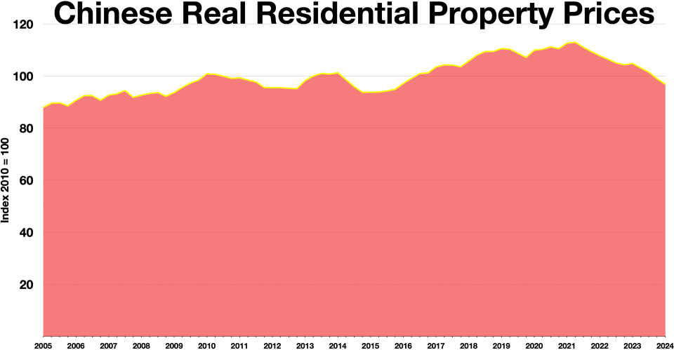 déclin immobilier chinois